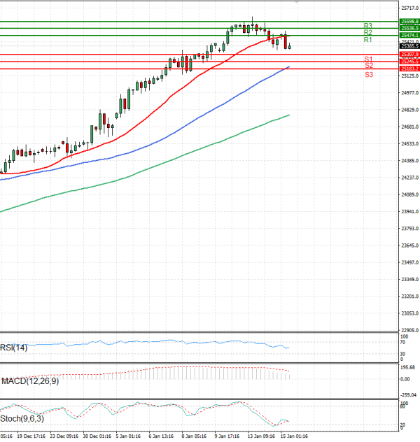 Ger 40 Index Analysis Technical analysis 15/01/2026