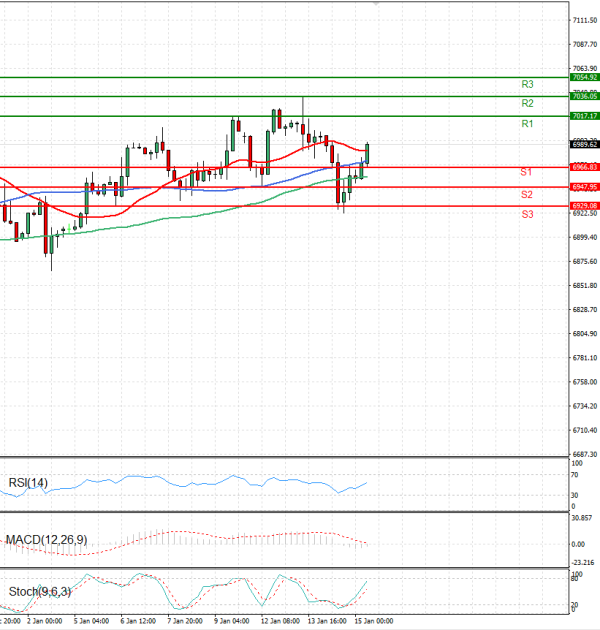 USA500 Analysis Technical analysis 15/01/2026
