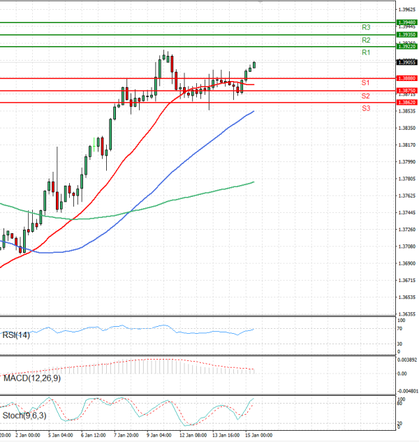 Dollar - Canadian Dollar Analysis Technical analysis 15/01/2026