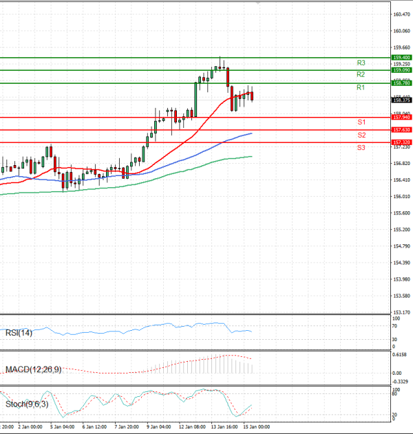 Dollar - Japanese Yen Analysis Analysis Technical analysis 15/01/2026