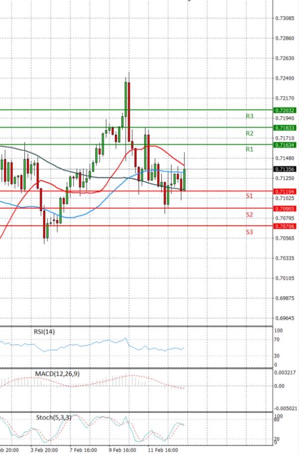 Australian Dollar - Dollar Analysis Technical analysis 15/02/2022