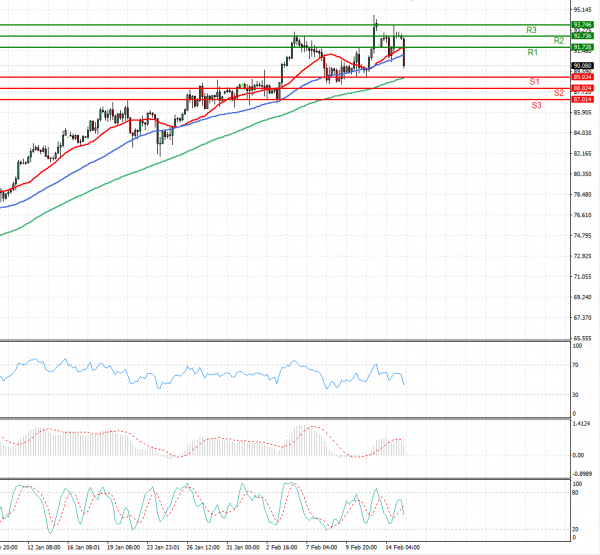 Crude Oil Analysis Technical analysis 15/02/2022