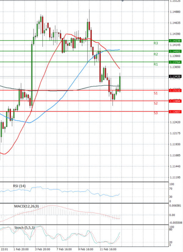 Euro - Dollar Analysis Technical analysis 15/02/2022