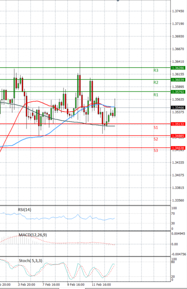 Pound - US Dollar Analysis Technical analysis 15/02/2022