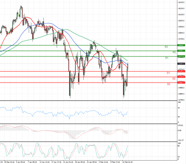 Ger 40 Index Analysis Technical analysis 15/02/2022
