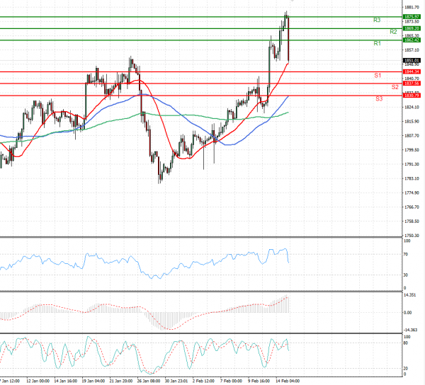 Gold - Usd Dollar Analysis Technical analysis 15/02/2022