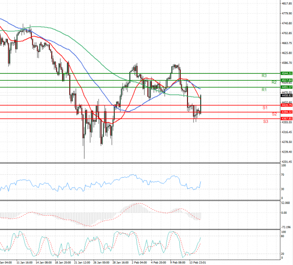USA500 Analysis Technical analysis 15/02/2022