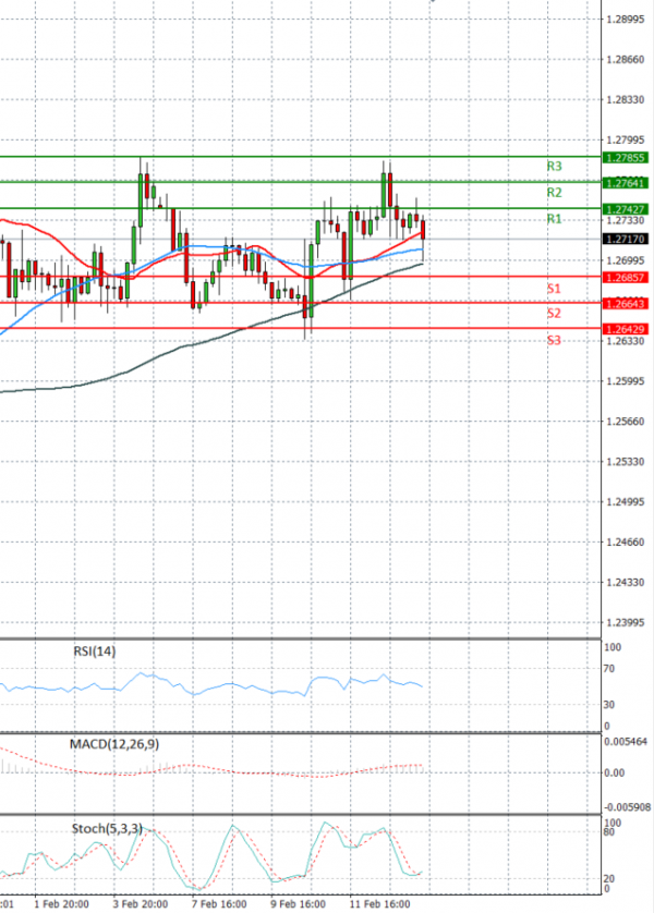 Dollar - Canadian Dollar Analysis Technical analysis 15/02/2022