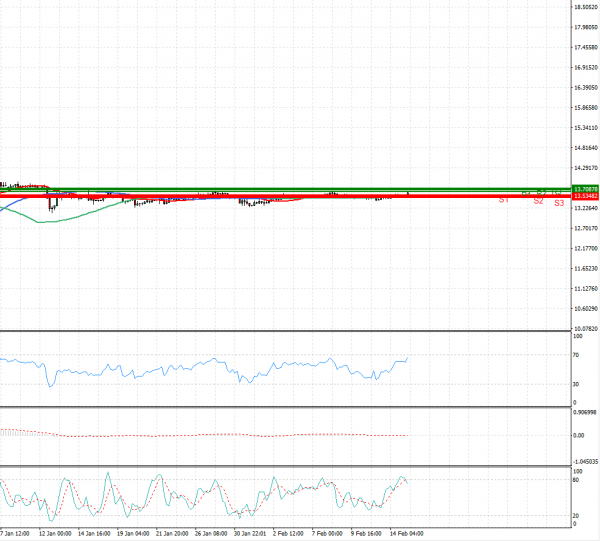 Dollar - Turkish Lira Analysis Technical analysis 15/02/2022