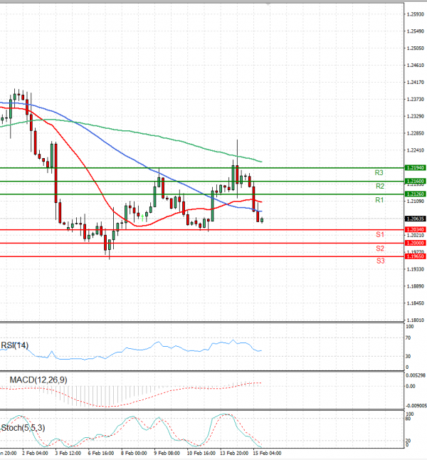 Pound - US Dollar Analysis Technical analysis 15/02/2023
