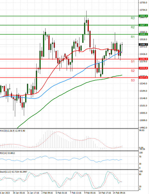 Ger 40 Index Analysis Technical analysis 15/02/2023