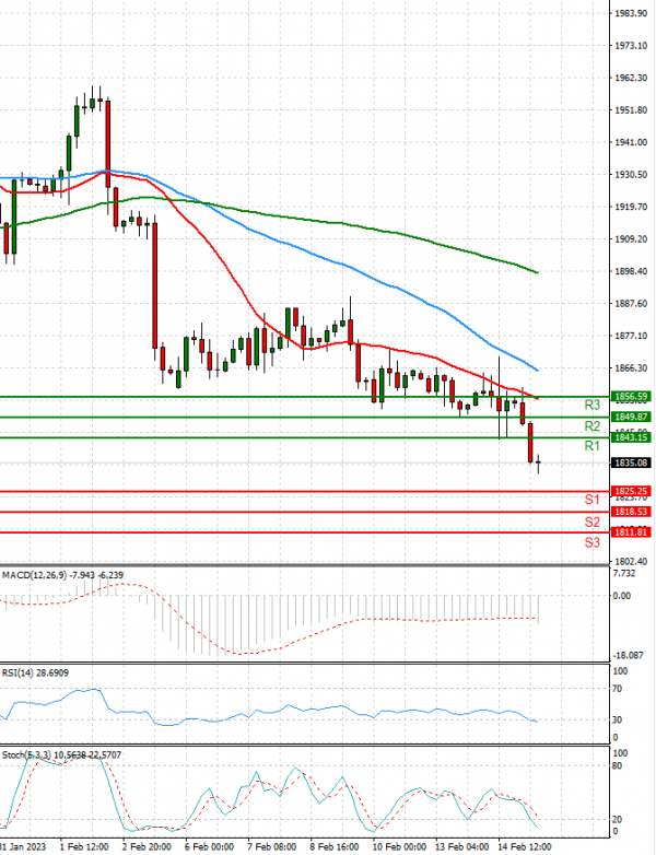 Gold - Usd Dollar Analysis Technical analysis 15/02/2023