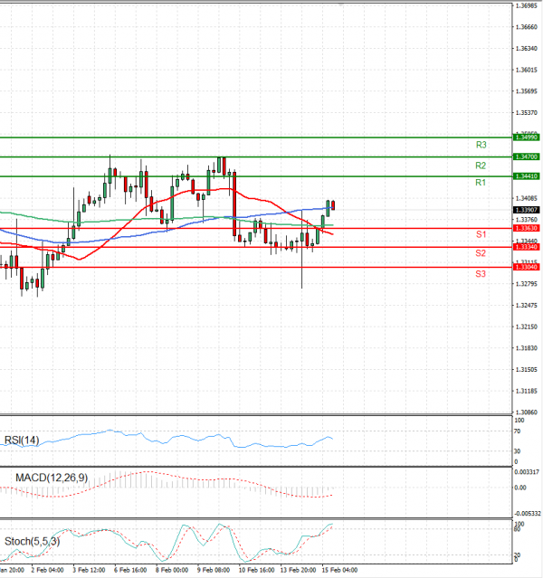 Dollar - Canadian Dollar Analysis Technical analysis 15/02/2023