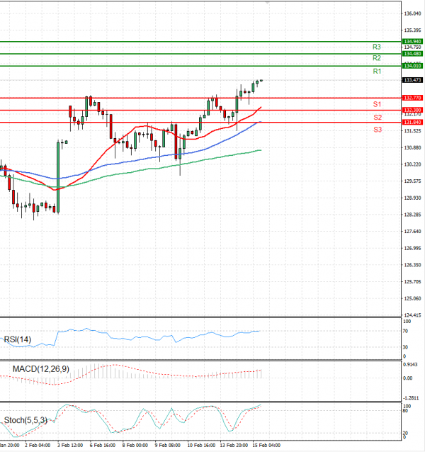 Dollar - Japanese Yen Analysis Analysis Technical analysis 15/02/2023
