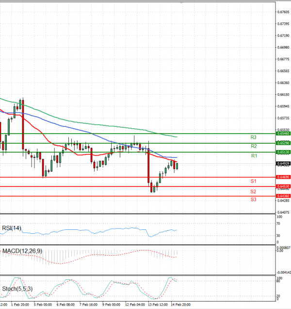 Australian Dollar - Dollar Analysis Technical analysis 15/02/2024