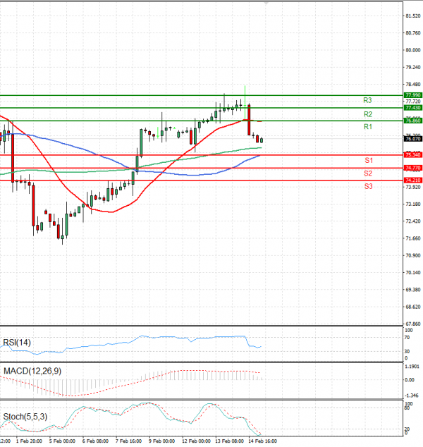 Crude Oil Analysis Technical analysis 15/02/2024