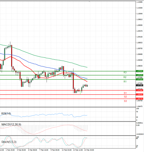Euro - Dollar Analysis Technical analysis 15/02/2024