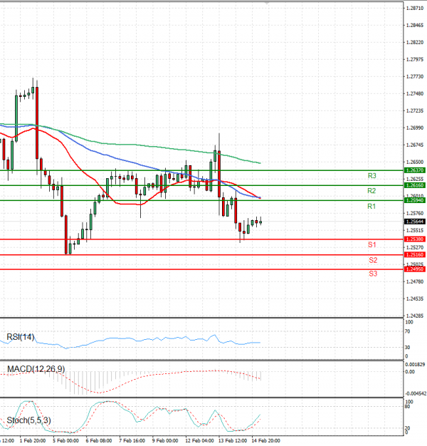 Pound - US Dollar Analysis Technical analysis 15/02/2024