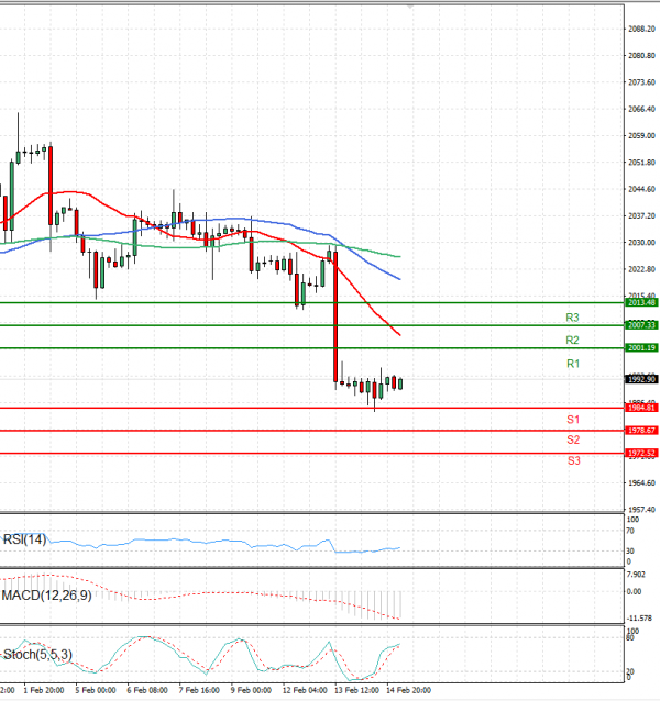 Gold - Usd Dollar Analysis Technical analysis 15/02/2024
