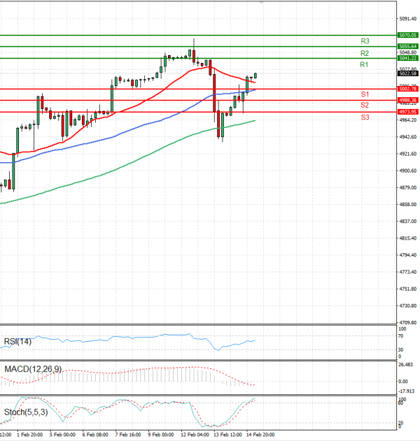 USA500 Analysis Technical analysis 15/02/2024