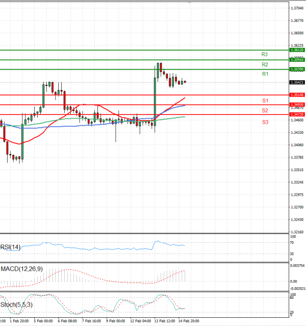 Dollar - Canadian Dollar Analysis Technical analysis 15/02/2024