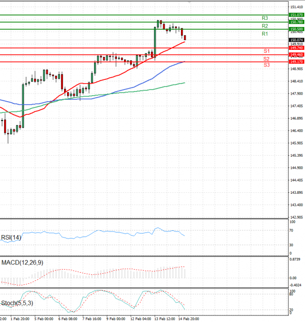 Dollar - Japanese Yen Analysis Analysis Technical analysis 15/02/2024