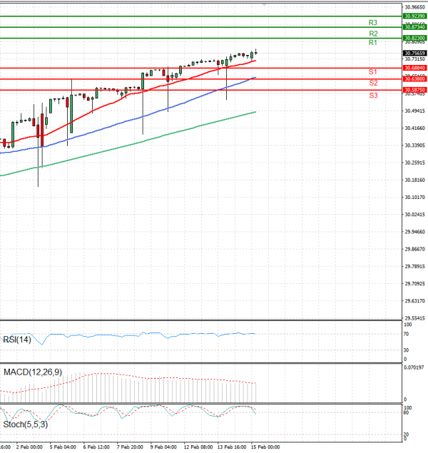 Dollar - Turkish Lira Analysis Technical analysis 15/02/2024