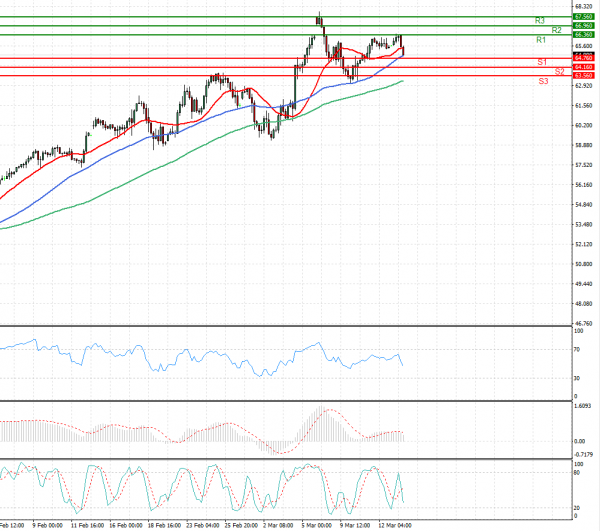 Crude Oil Analysis Technical analysis 15/03/2021