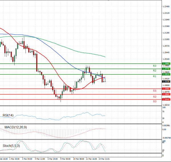 Euro - Dollar Analysis Technical analysis 15/03/2021