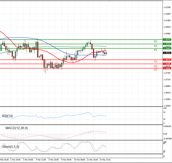Pound - US Dollar Analysis Technical analysis 15/03/2021