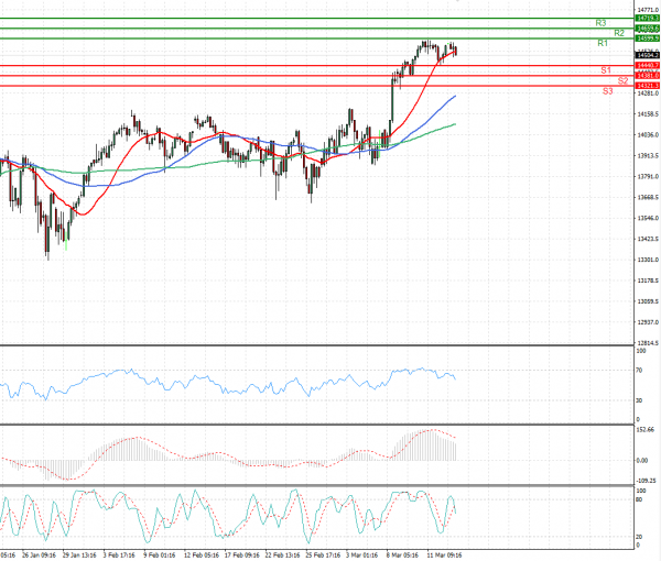 Ger 30 Index Analysis Technical analysis 15/03/2021