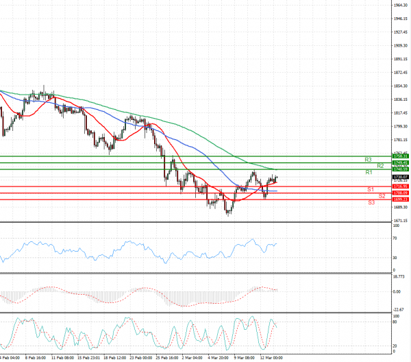 Gold - Usd Dollar Analysis Technical analysis 15/03/2021