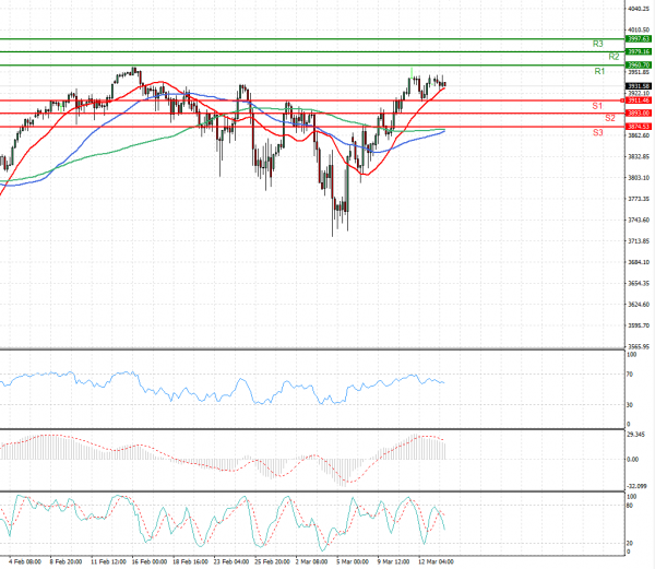 USA500 Analysis Technical analysis 15/03/2021