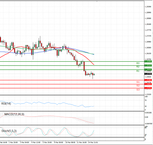 Dollar - Canadian Dollar Analysis Technical analysis 15/03/2021