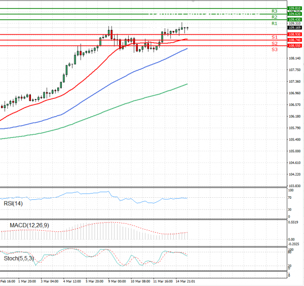 Dollar - Japanese Yen Analysis Analysis Technical analysis 15/03/2021