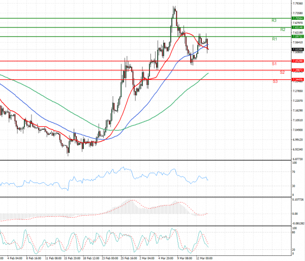 Dollar - Turkish Lira Analysis Technical analysis 15/03/2021