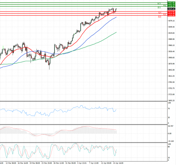 USA500 US Session Analysis for CFD Instruments 20210415 Fortrade