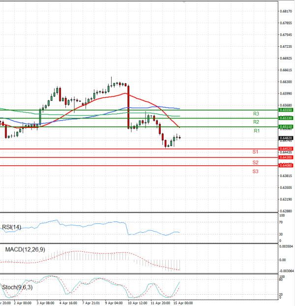 Australian Dollar - Dollar Analysis Technical analysis 15/04/2024