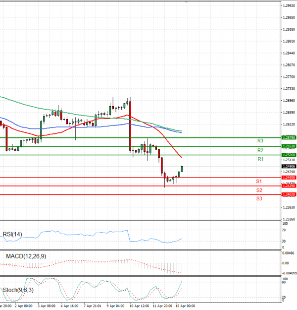 Pound - US Dollar Analysis Technical analysis 15/04/2024