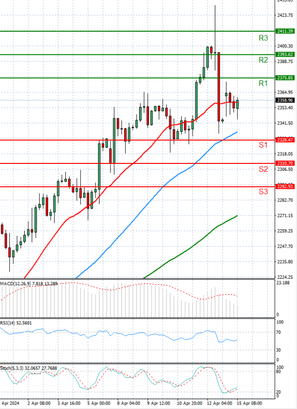 Gold - Usd Dollar Analysis Technical analysis 15/04/2024