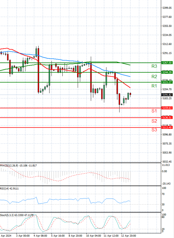 USA500 Analysis Technical analysis 15/04/2024