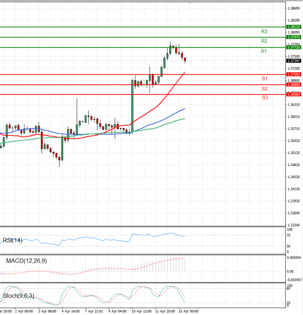 Dollar - Canadian Dollar Analysis Technical analysis 15/04/2024