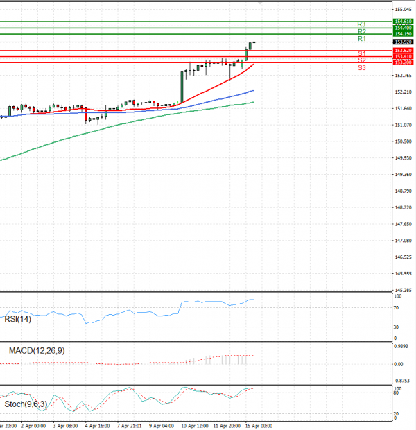 Dollar - Japanese Yen Analysis Analysis Technical analysis 15/04/2024