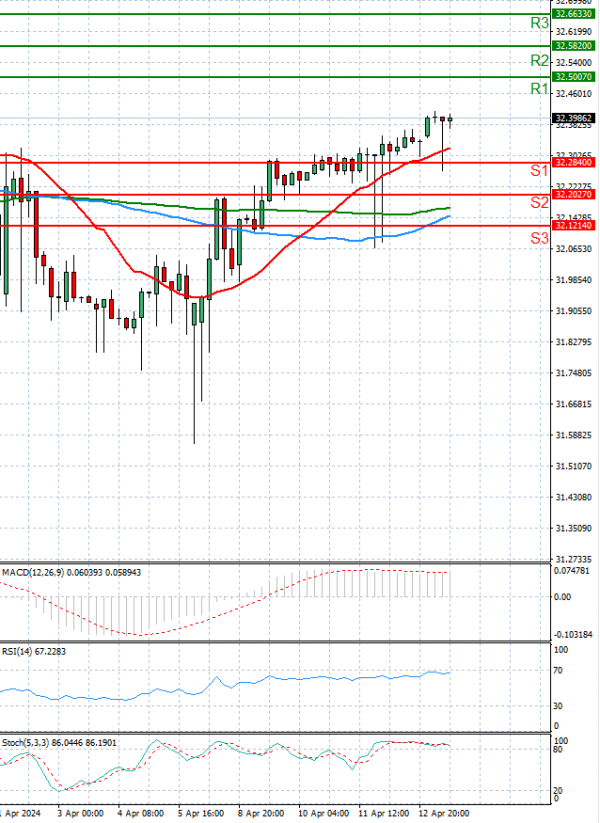 Dollar - Turkish Lira Analysis Technical analysis 15/04/2024