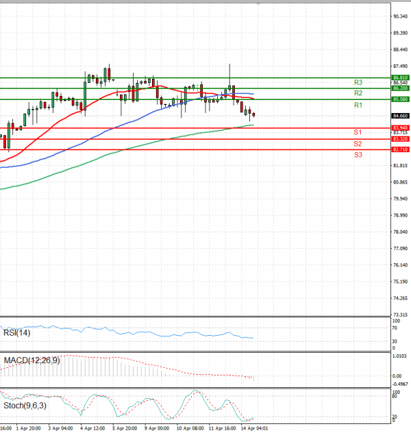 Crude Oil Analysis Technical analysis 15/04/2024