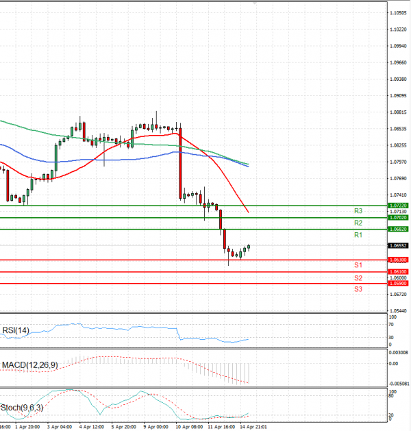 Euro - Dollar Analysis Technical analysis 15/04/2024