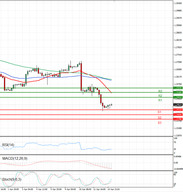 Pound - US Dollar Analysis Technical analysis 15/04/2024