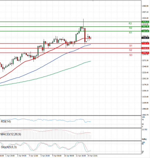 Gold - Usd Dollar Analysis Technical analysis 15/04/2024