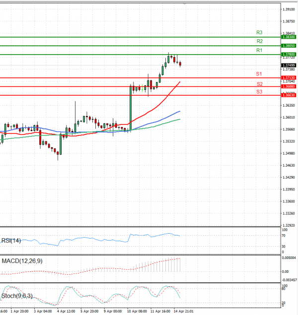 Dollar - Canadian Dollar Analysis Technical analysis 15/04/2024