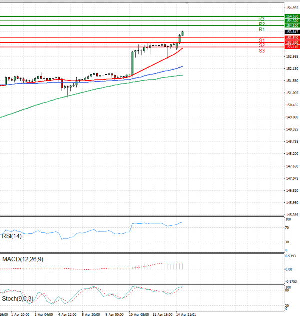 Dollar - Japanese Yen Analysis Analysis Technical analysis 15/04/2024